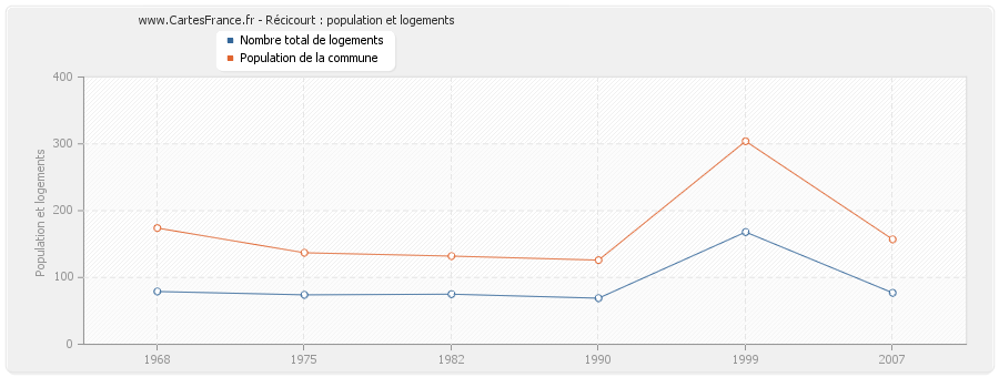 Récicourt : population et logements