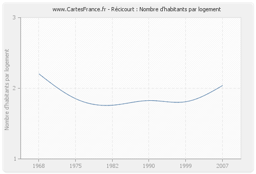 Récicourt : Nombre d'habitants par logement