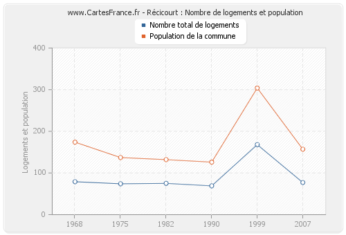 Récicourt : Nombre de logements et population