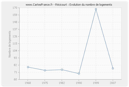 Récicourt : Evolution du nombre de logements