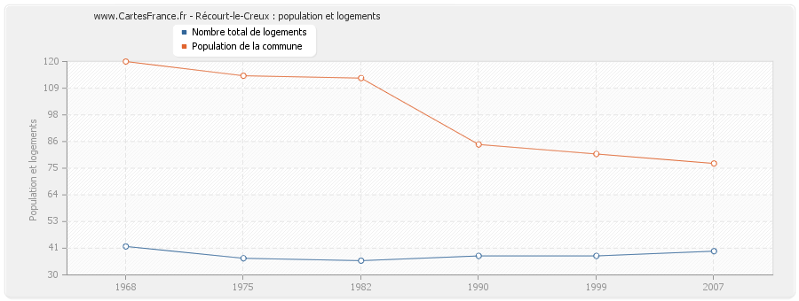 Récourt-le-Creux : population et logements