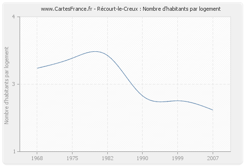 Récourt-le-Creux : Nombre d'habitants par logement