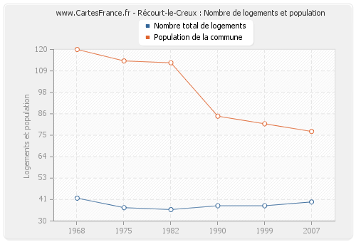 Récourt-le-Creux : Nombre de logements et population
