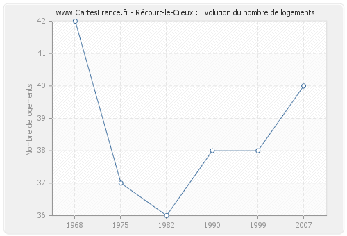 Récourt-le-Creux : Evolution du nombre de logements