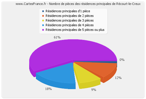 Nombre de pièces des résidences principales de Récourt-le-Creux