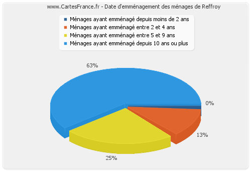 Date d'emménagement des ménages de Reffroy