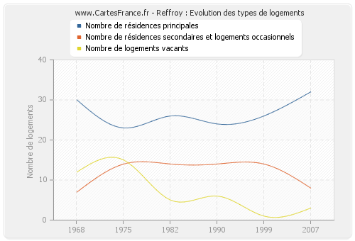 Reffroy : Evolution des types de logements