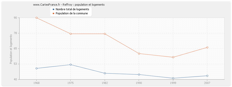 Reffroy : population et logements