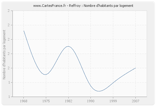 Reffroy : Nombre d'habitants par logement