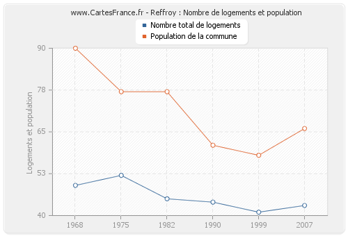 Reffroy : Nombre de logements et population