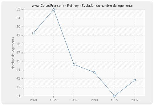 Reffroy : Evolution du nombre de logements