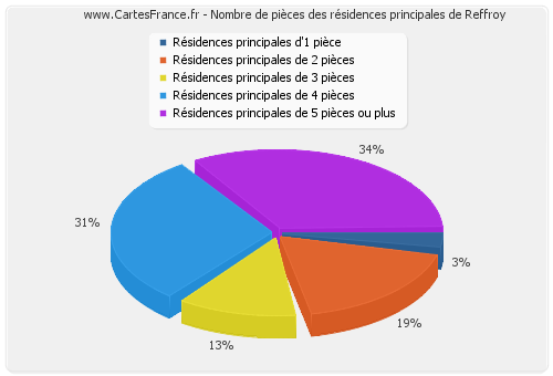 Nombre de pièces des résidences principales de Reffroy