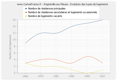 Regnéville-sur-Meuse : Evolution des types de logements