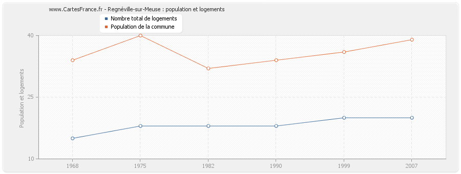Regnéville-sur-Meuse : population et logements