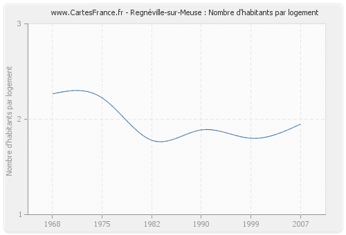 Regnéville-sur-Meuse : Nombre d'habitants par logement