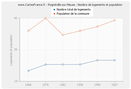 Regnéville-sur-Meuse : Nombre de logements et population