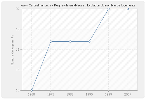 Regnéville-sur-Meuse : Evolution du nombre de logements