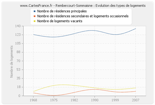 Rembercourt-Sommaisne : Evolution des types de logements