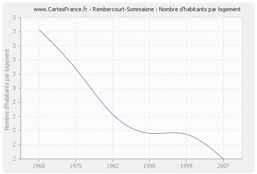 Rembercourt-Sommaisne : Nombre d'habitants par logement