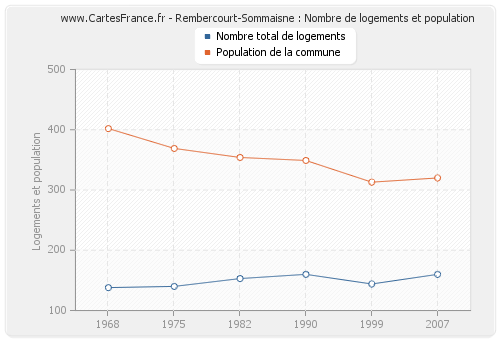 Rembercourt-Sommaisne : Nombre de logements et population