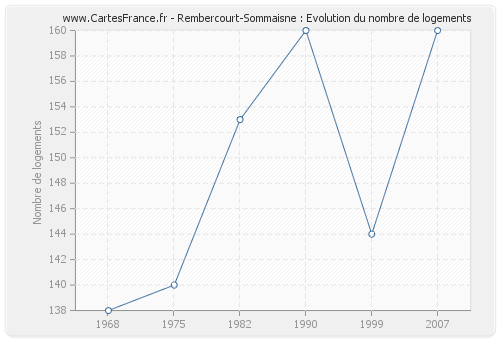 Rembercourt-Sommaisne : Evolution du nombre de logements