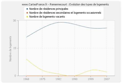 Remennecourt : Evolution des types de logements