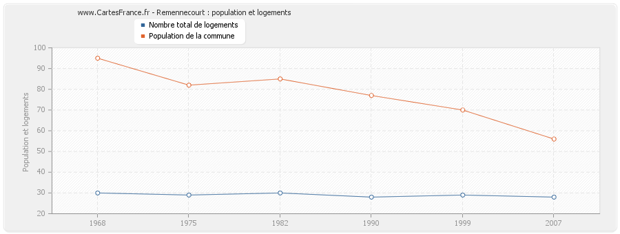 Remennecourt : population et logements