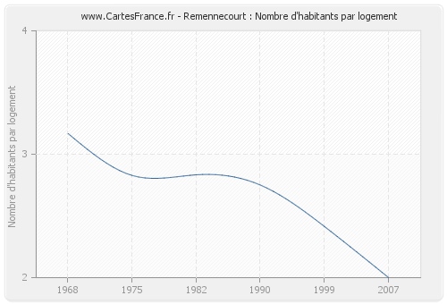 Remennecourt : Nombre d'habitants par logement