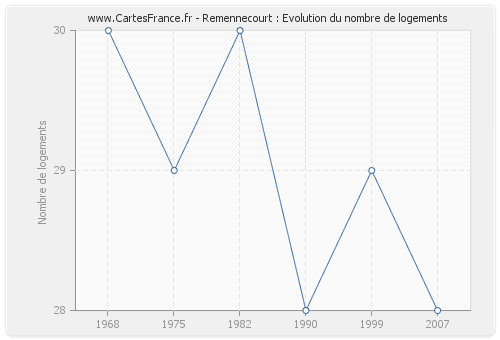 Remennecourt : Evolution du nombre de logements