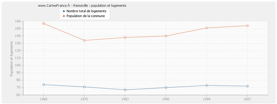 Remoiville : population et logements