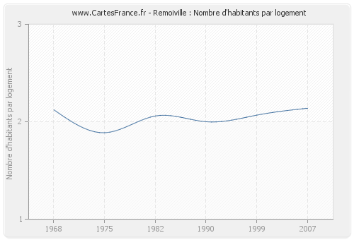 Remoiville : Nombre d'habitants par logement