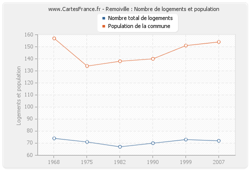 Remoiville : Nombre de logements et population