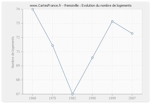 Remoiville : Evolution du nombre de logements