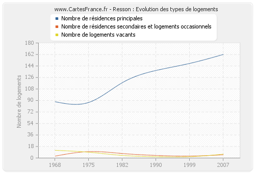 Resson : Evolution des types de logements