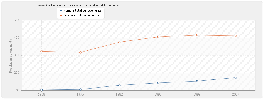 Resson : population et logements