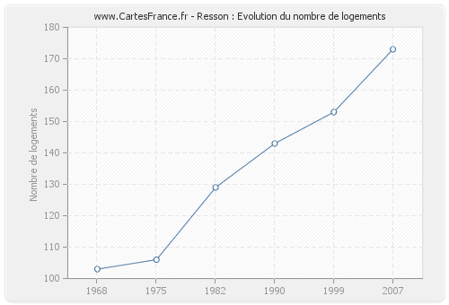 Resson : Evolution du nombre de logements