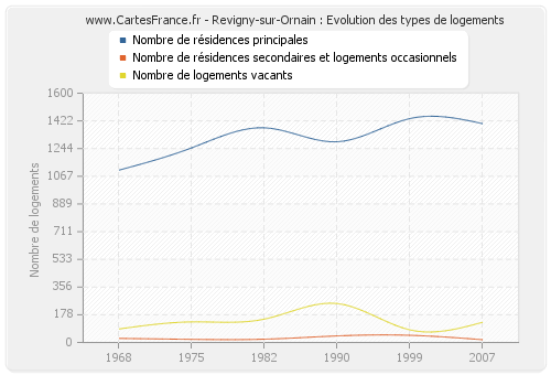 Revigny-sur-Ornain : Evolution des types de logements