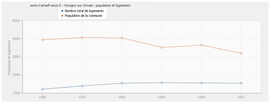 Revigny-sur-Ornain : population et logements