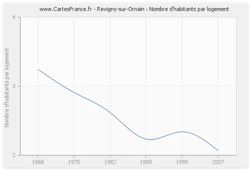 Revigny-sur-Ornain : Nombre d'habitants par logement