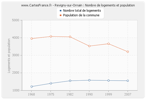 Revigny-sur-Ornain : Nombre de logements et population