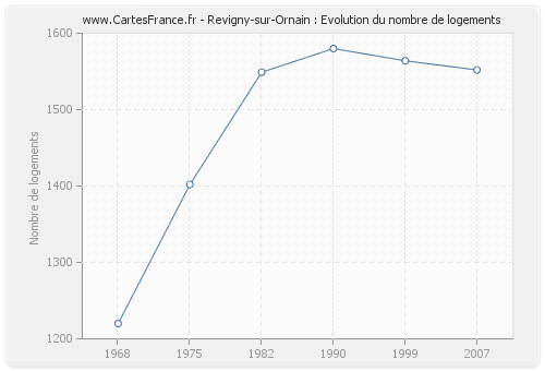 Revigny-sur-Ornain : Evolution du nombre de logements