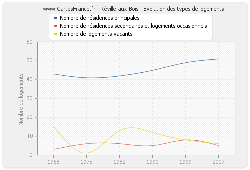 Réville-aux-Bois : Evolution des types de logements