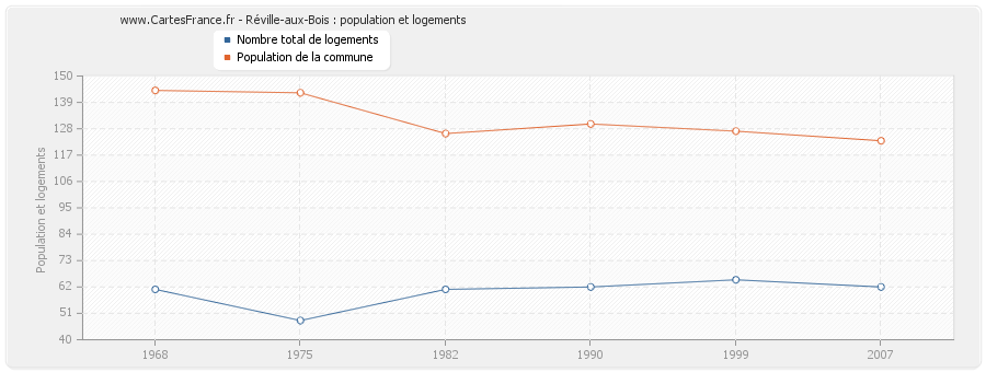 Réville-aux-Bois : population et logements