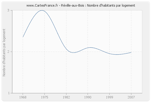 Réville-aux-Bois : Nombre d'habitants par logement