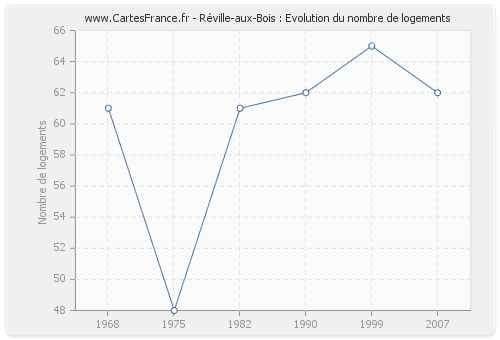 Réville-aux-Bois : Evolution du nombre de logements