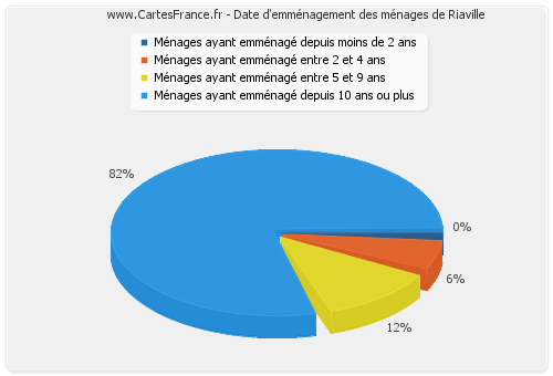 Date d'emménagement des ménages de Riaville