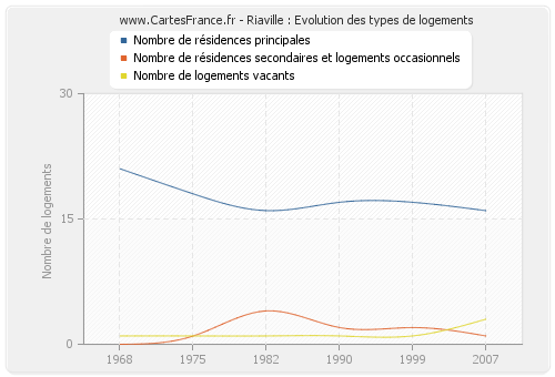 Riaville : Evolution des types de logements