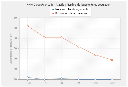 Riaville : Nombre de logements et population