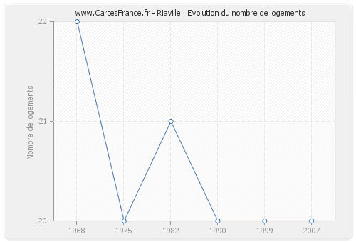 Riaville : Evolution du nombre de logements