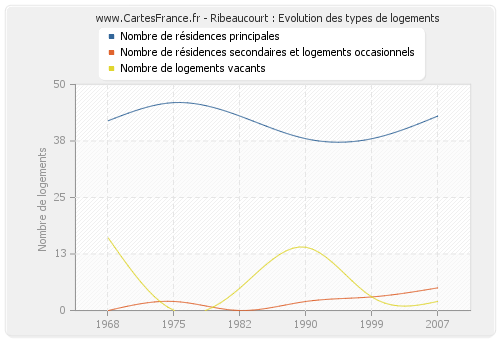 Ribeaucourt : Evolution des types de logements